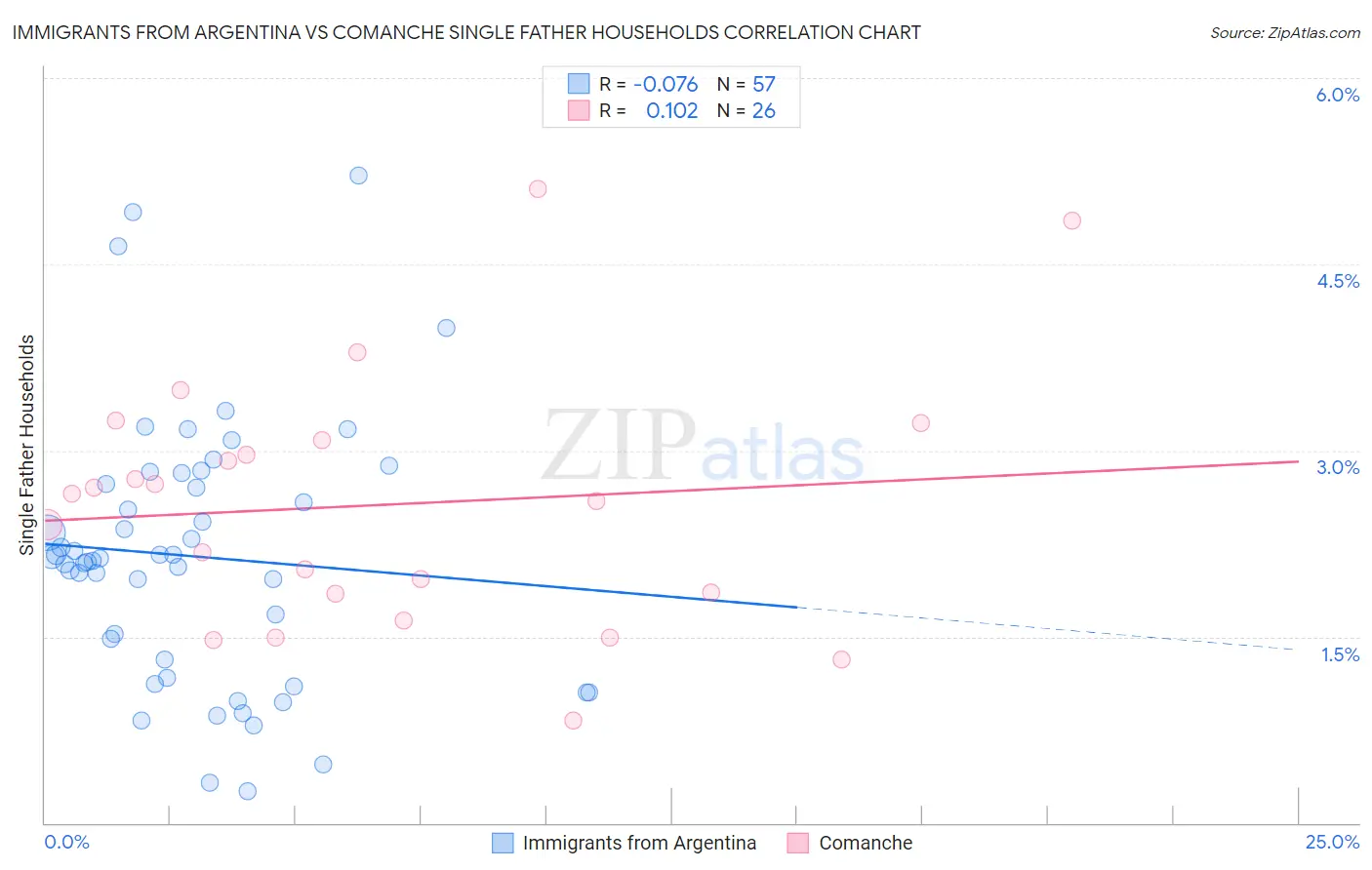 Immigrants from Argentina vs Comanche Single Father Households