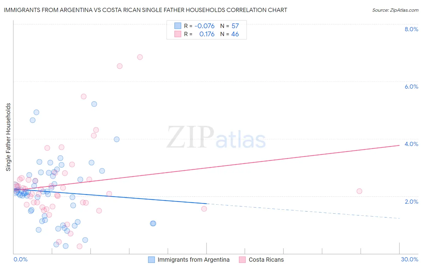 Immigrants from Argentina vs Costa Rican Single Father Households