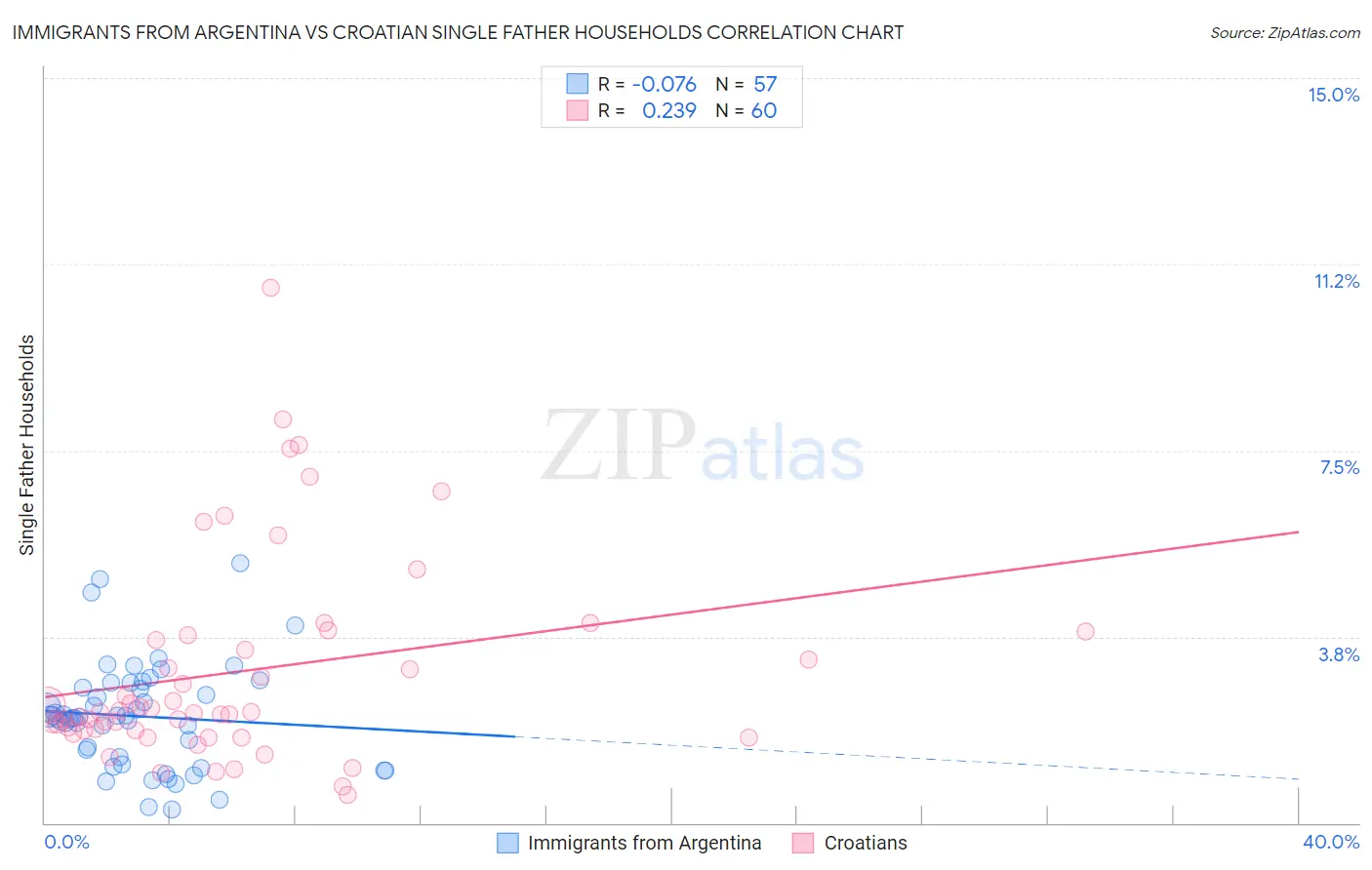 Immigrants from Argentina vs Croatian Single Father Households