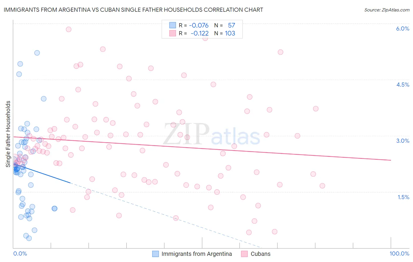 Immigrants from Argentina vs Cuban Single Father Households