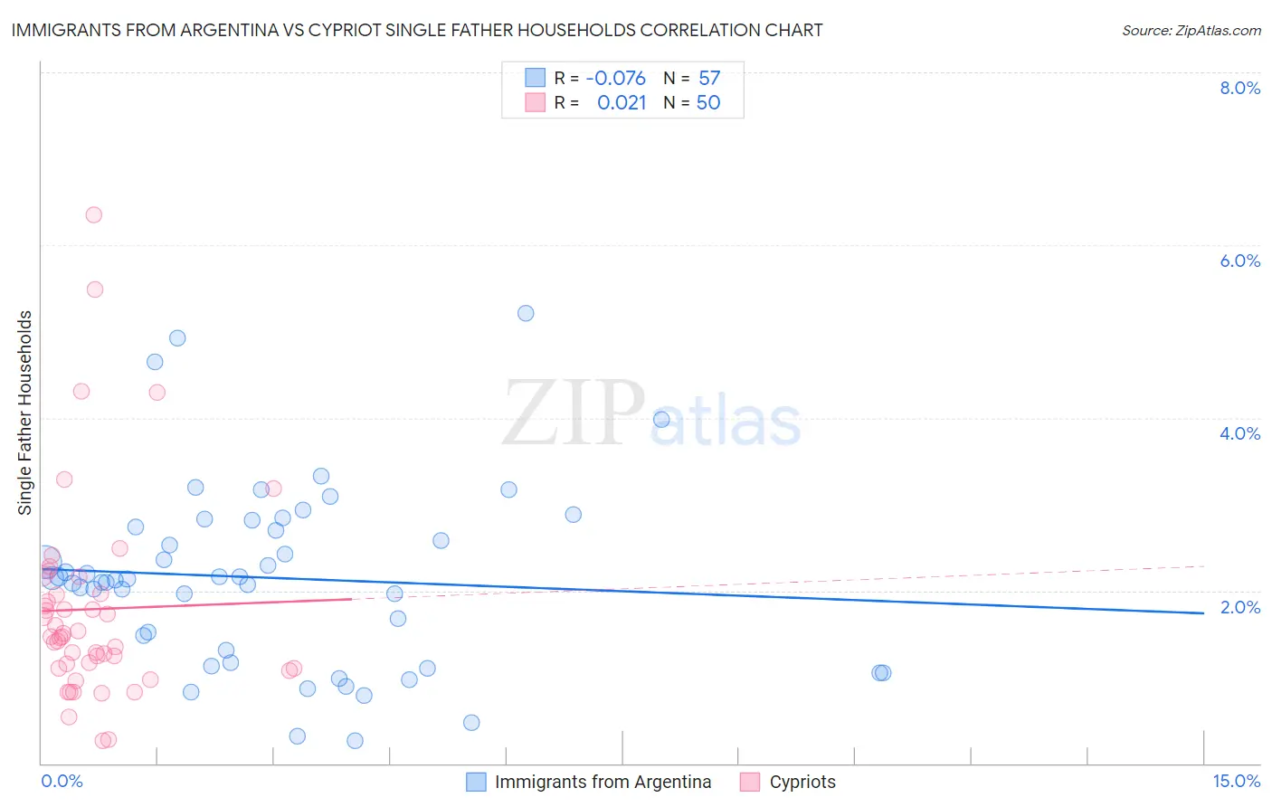 Immigrants from Argentina vs Cypriot Single Father Households