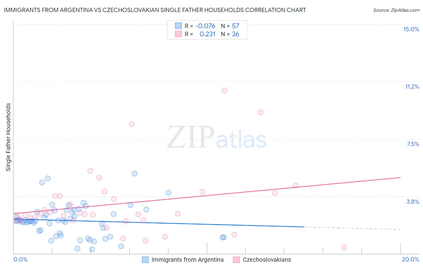 Immigrants from Argentina vs Czechoslovakian Single Father Households