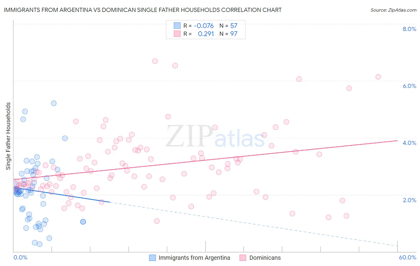 Immigrants from Argentina vs Dominican Single Father Households