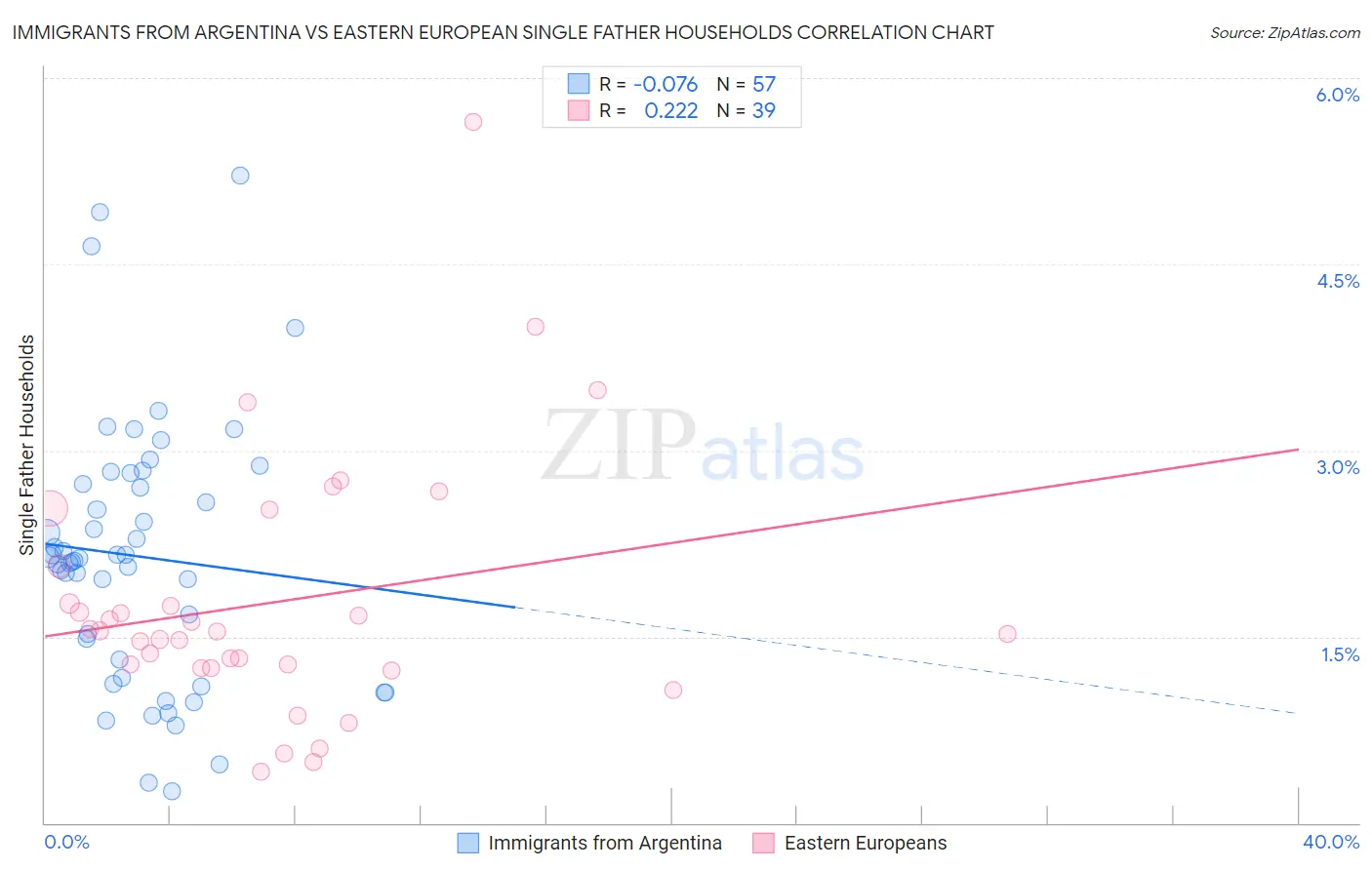 Immigrants from Argentina vs Eastern European Single Father Households