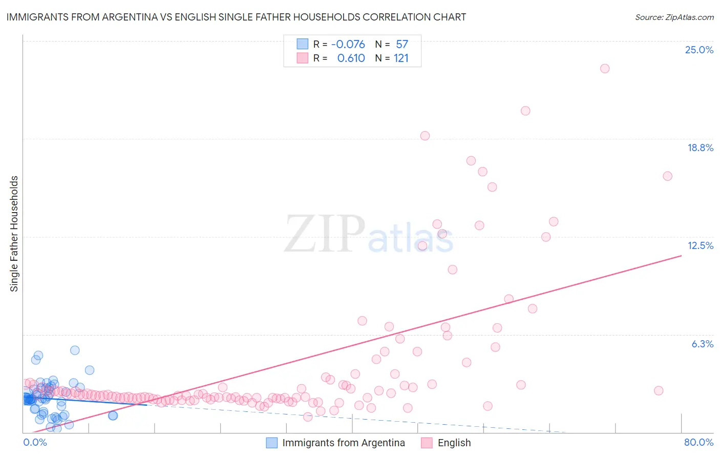 Immigrants from Argentina vs English Single Father Households