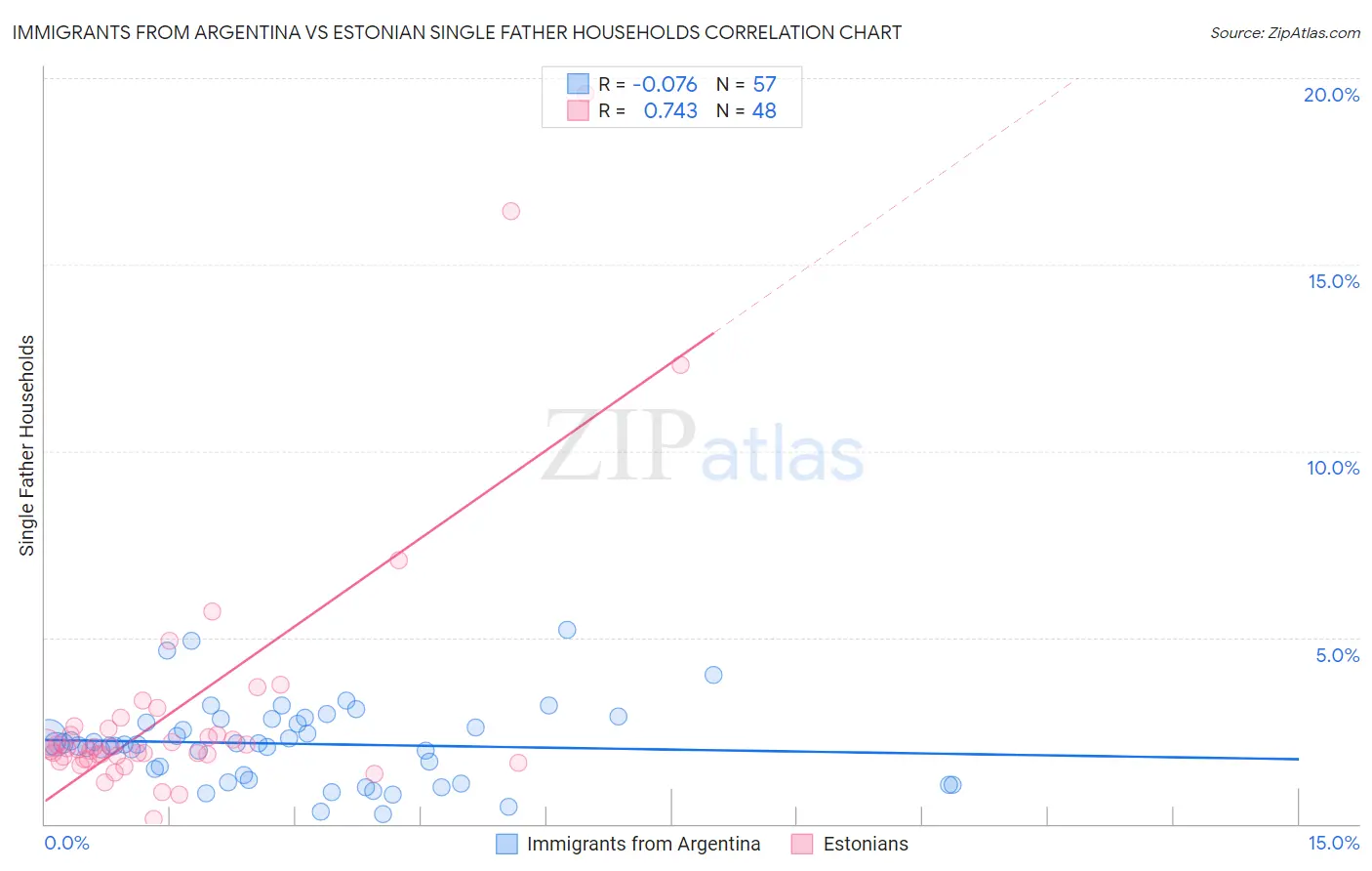 Immigrants from Argentina vs Estonian Single Father Households