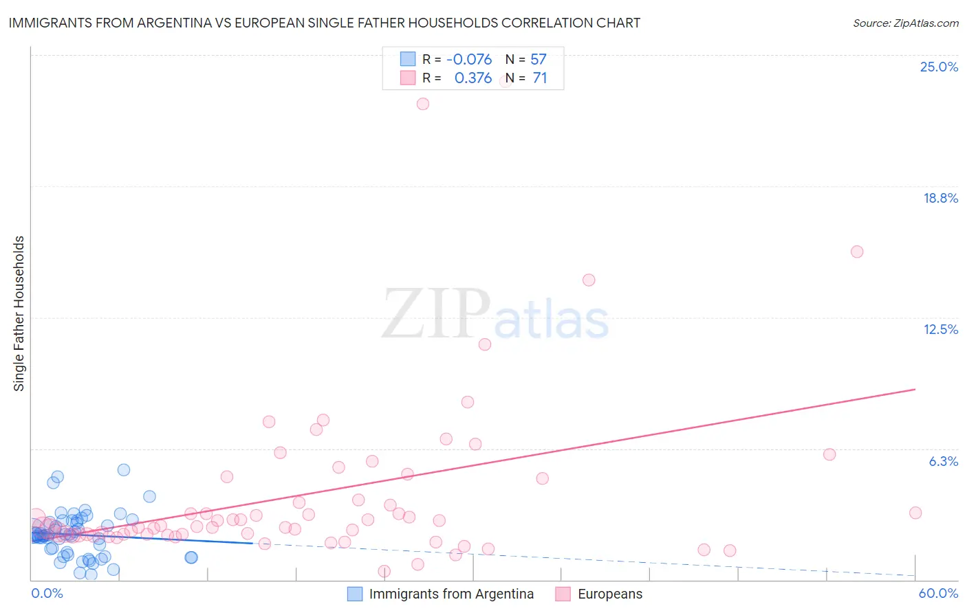 Immigrants from Argentina vs European Single Father Households