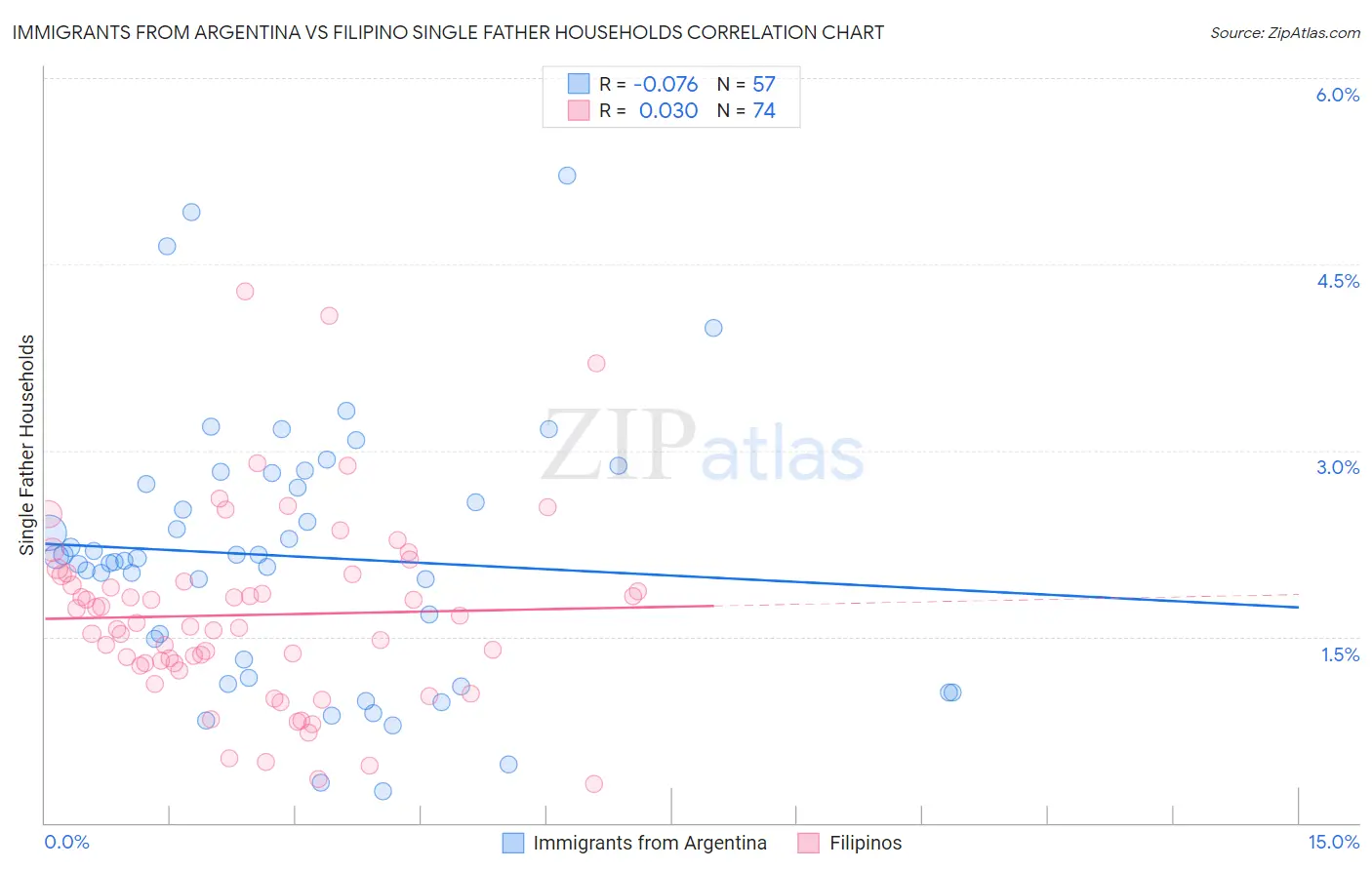 Immigrants from Argentina vs Filipino Single Father Households