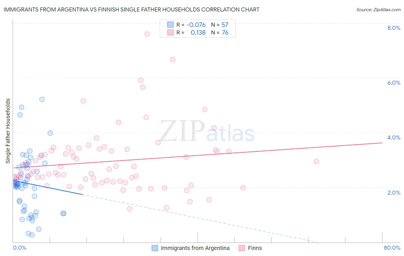 Immigrants from Argentina vs Finnish Single Father Households