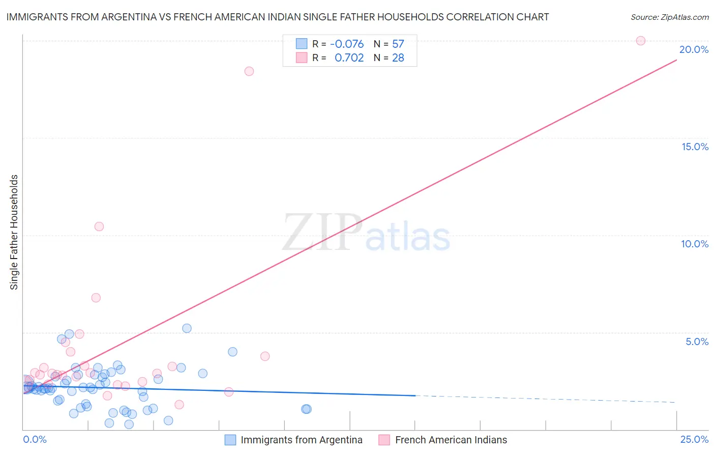 Immigrants from Argentina vs French American Indian Single Father Households