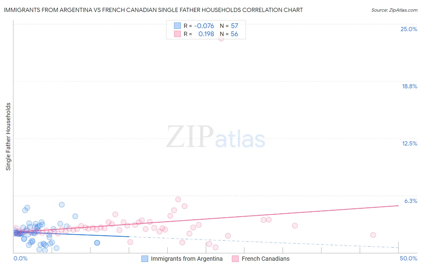 Immigrants from Argentina vs French Canadian Single Father Households