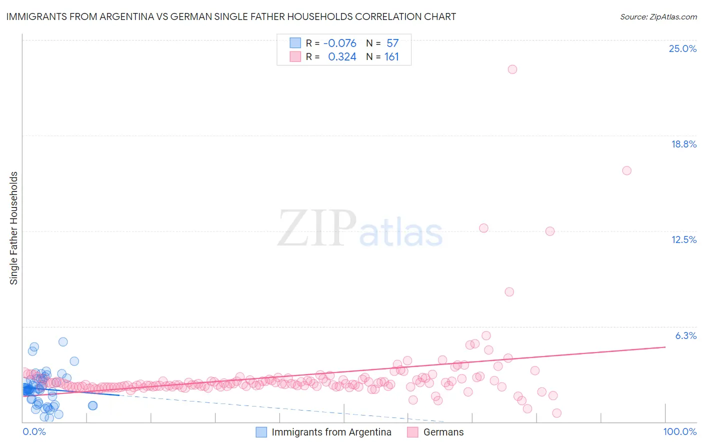 Immigrants from Argentina vs German Single Father Households