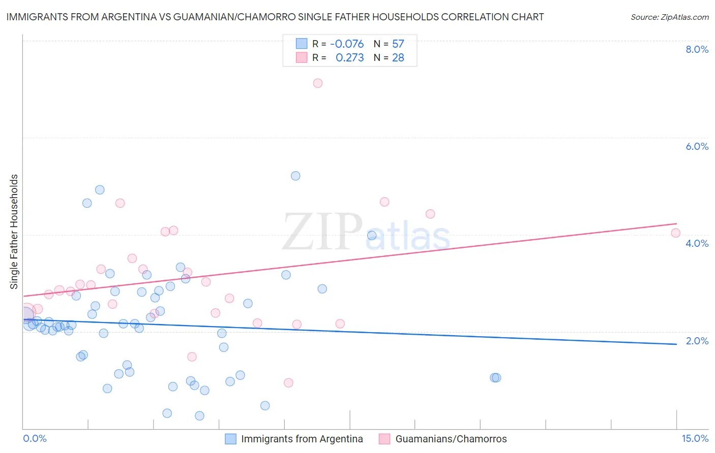 Immigrants from Argentina vs Guamanian/Chamorro Single Father Households