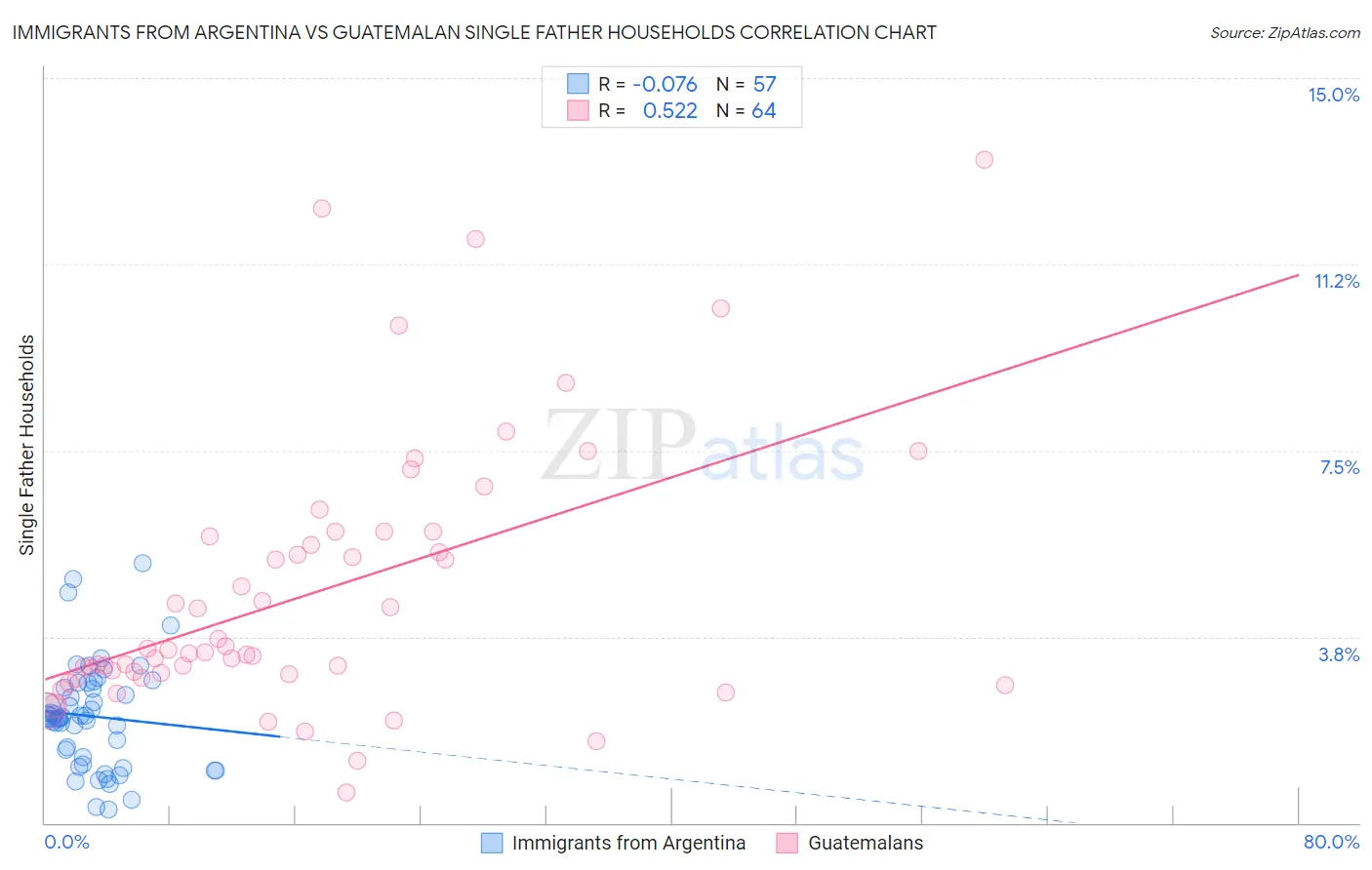 Immigrants from Argentina vs Guatemalan Single Father Households
