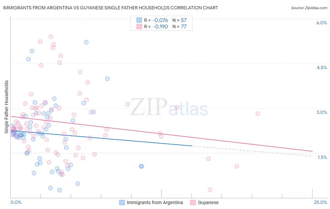 Immigrants from Argentina vs Guyanese Single Father Households