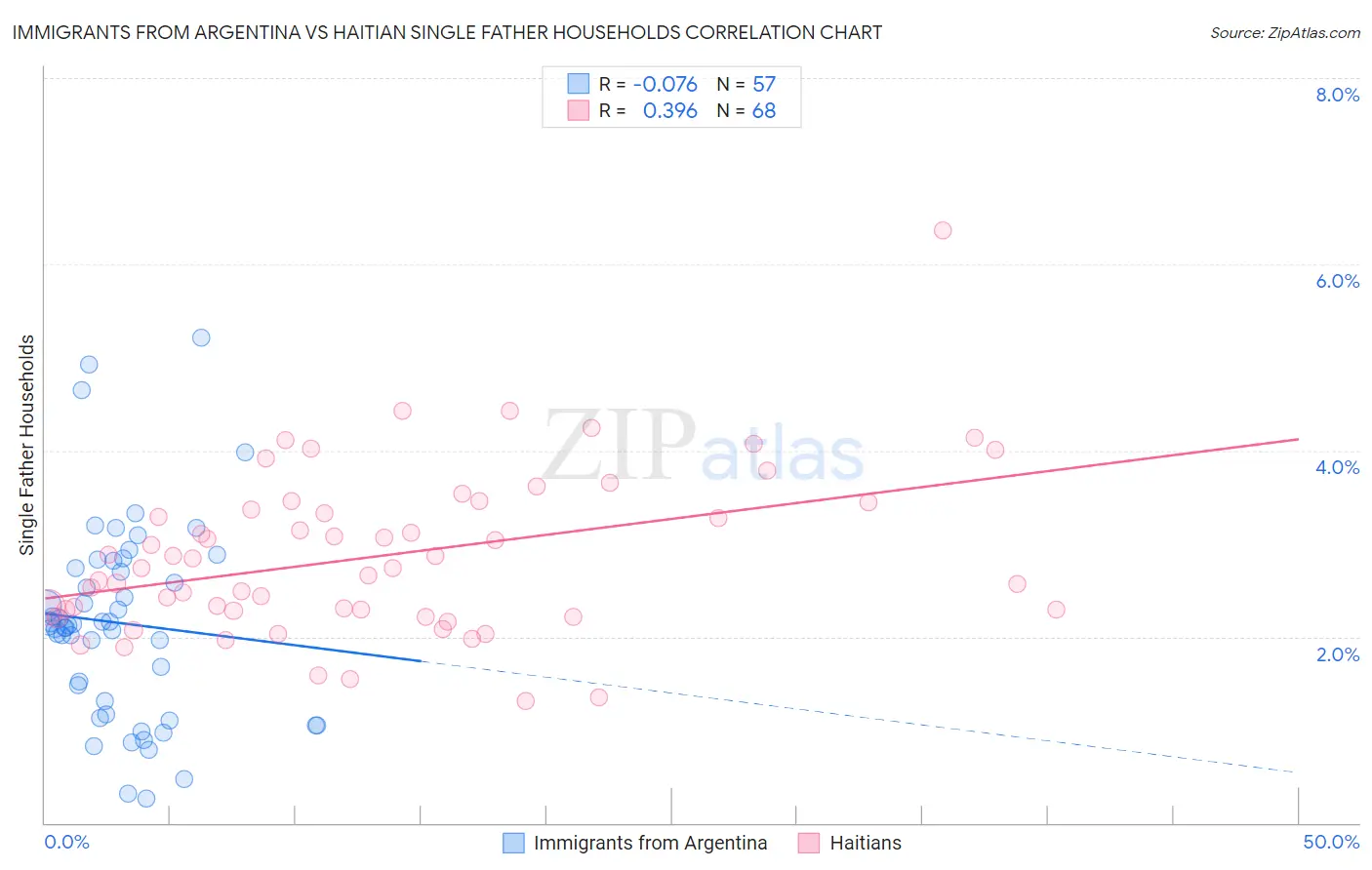 Immigrants from Argentina vs Haitian Single Father Households