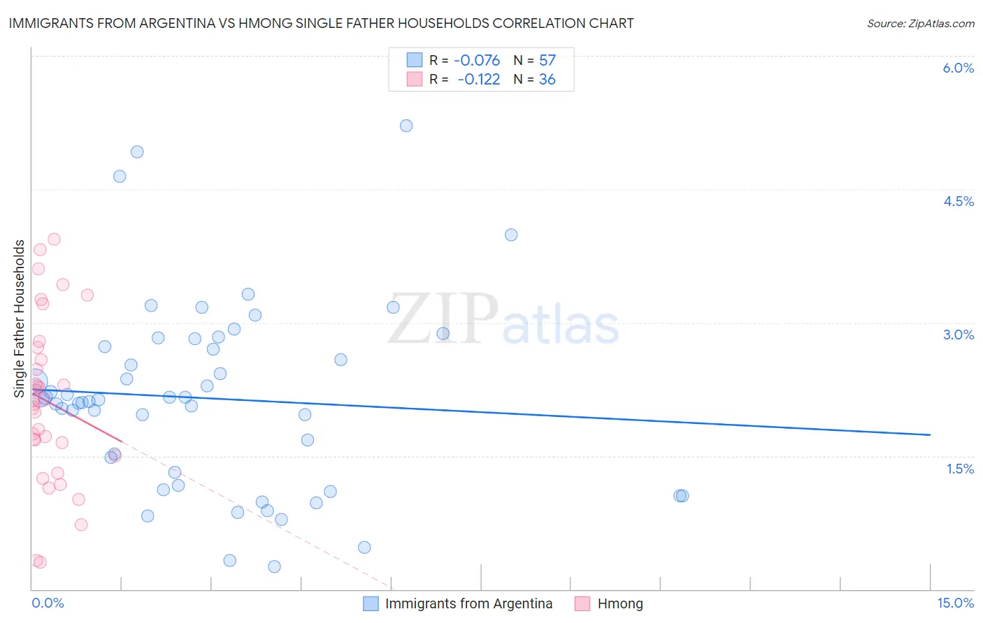 Immigrants from Argentina vs Hmong Single Father Households