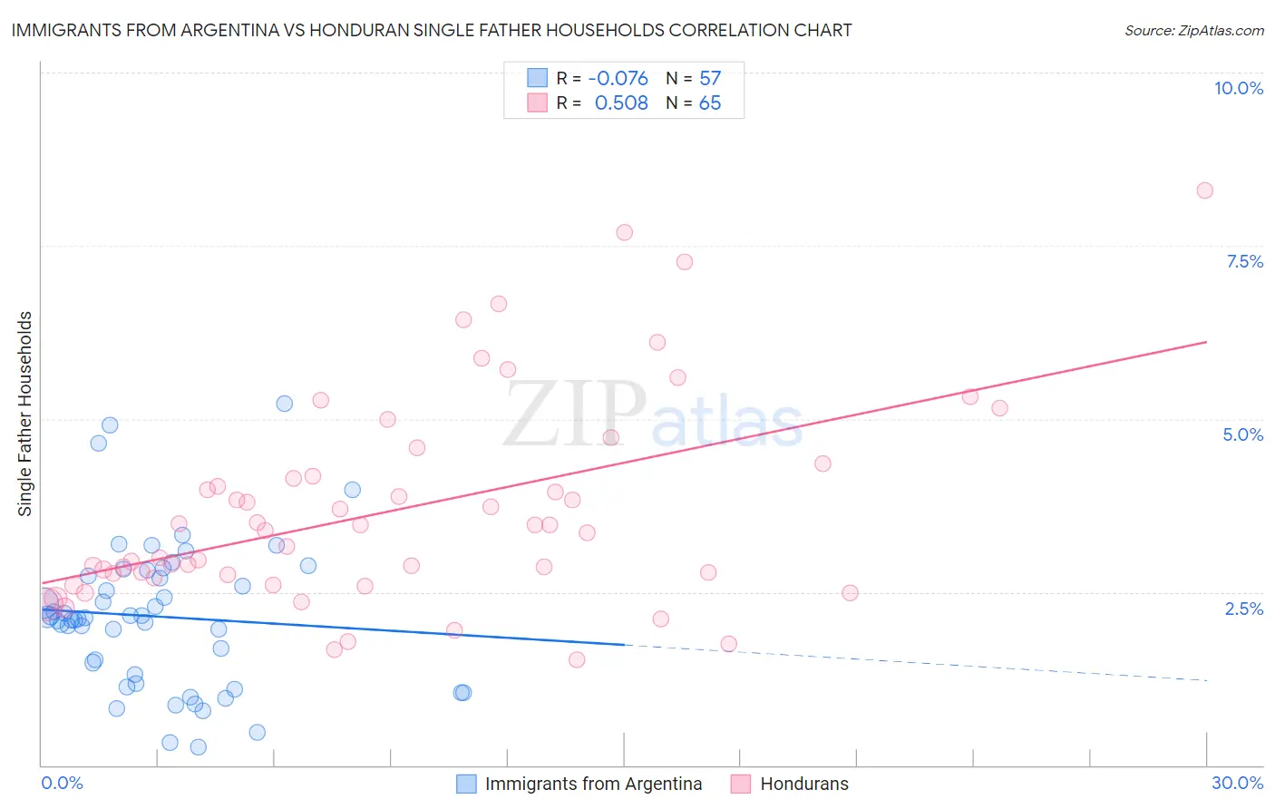 Immigrants from Argentina vs Honduran Single Father Households