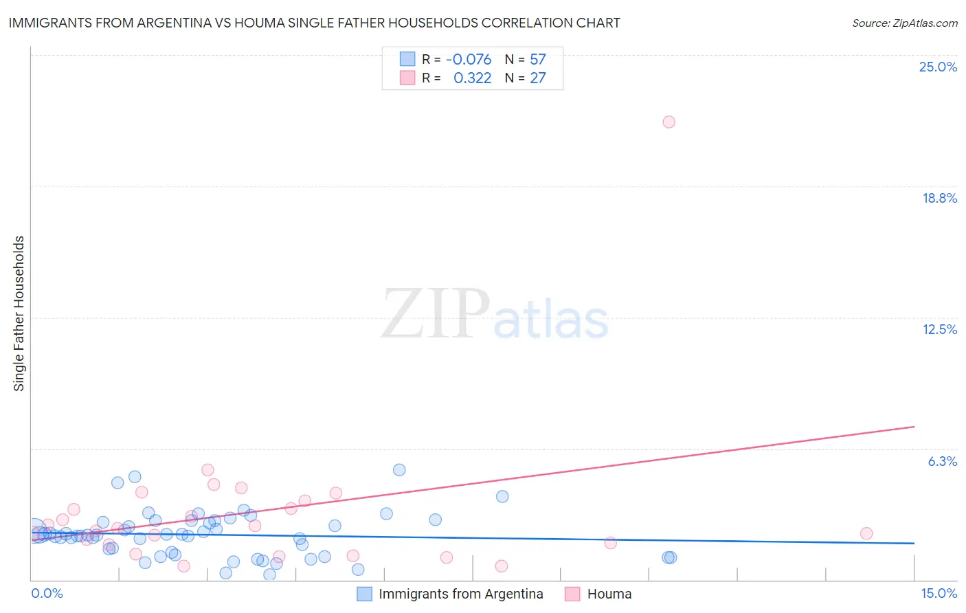 Immigrants from Argentina vs Houma Single Father Households