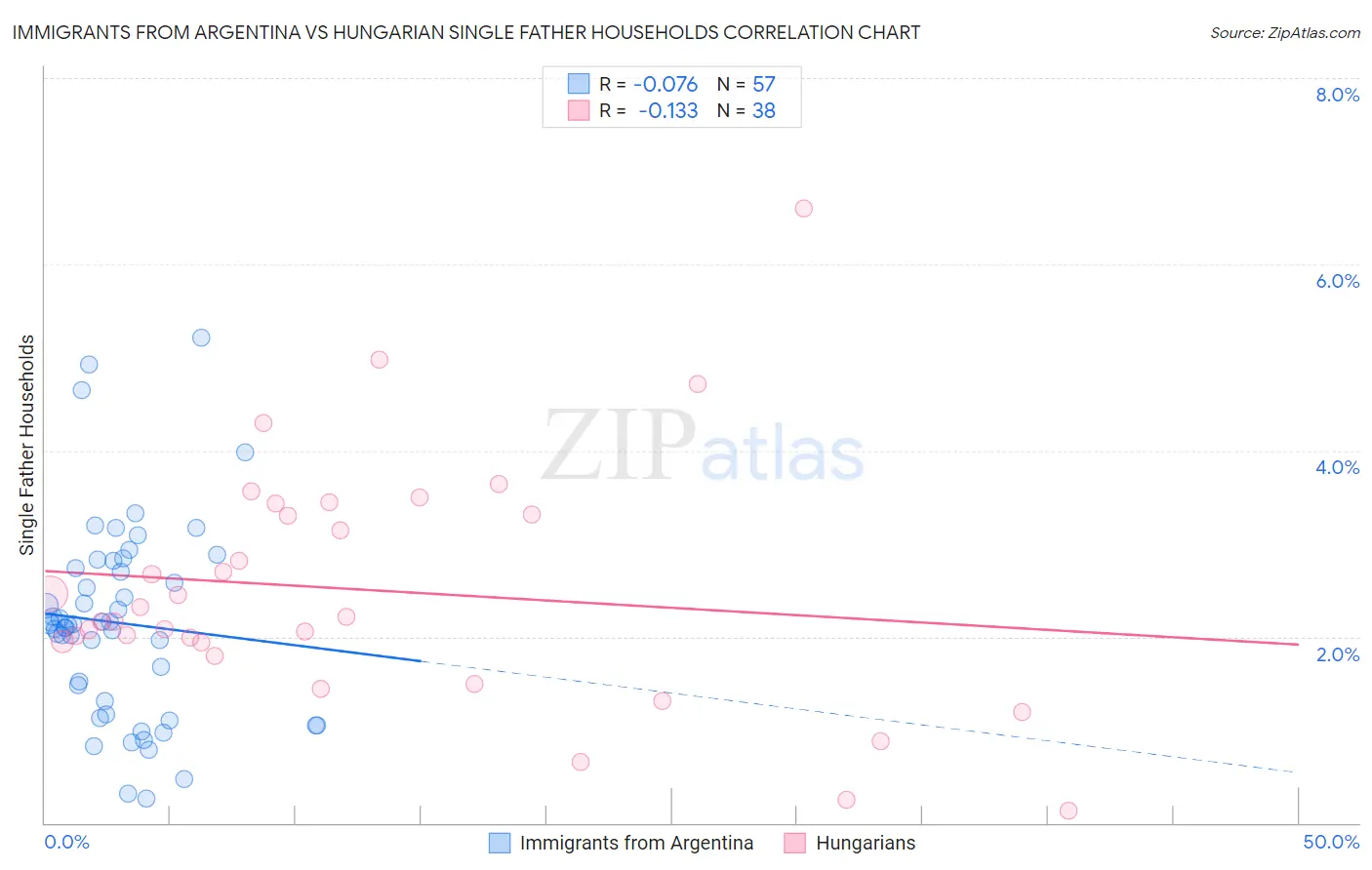 Immigrants from Argentina vs Hungarian Single Father Households