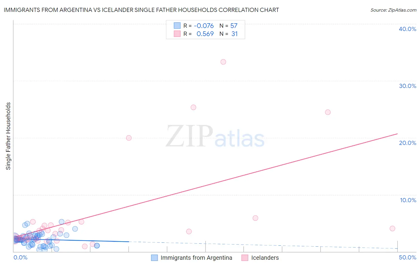 Immigrants from Argentina vs Icelander Single Father Households