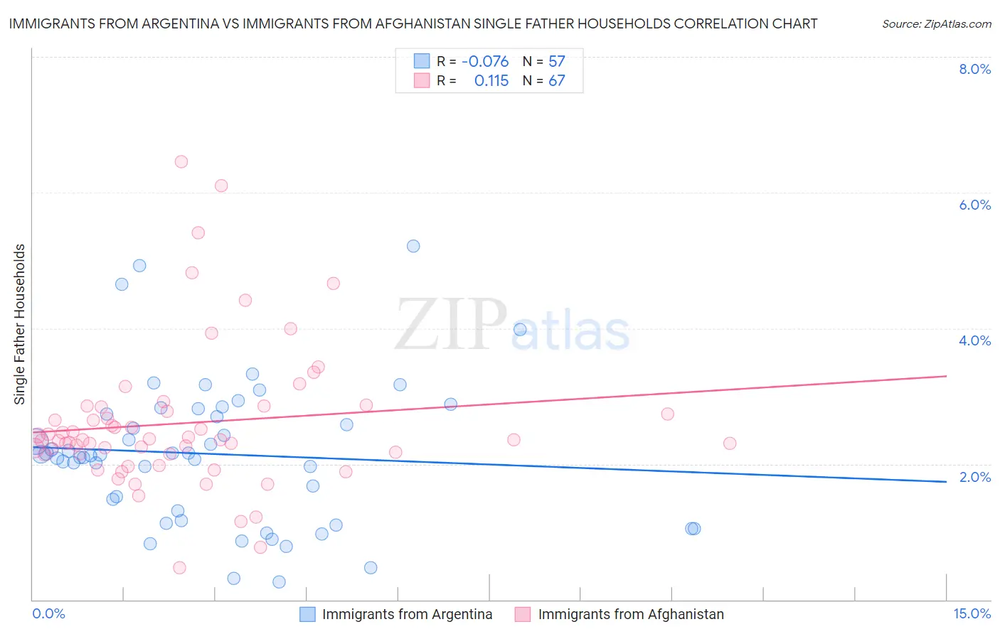 Immigrants from Argentina vs Immigrants from Afghanistan Single Father Households