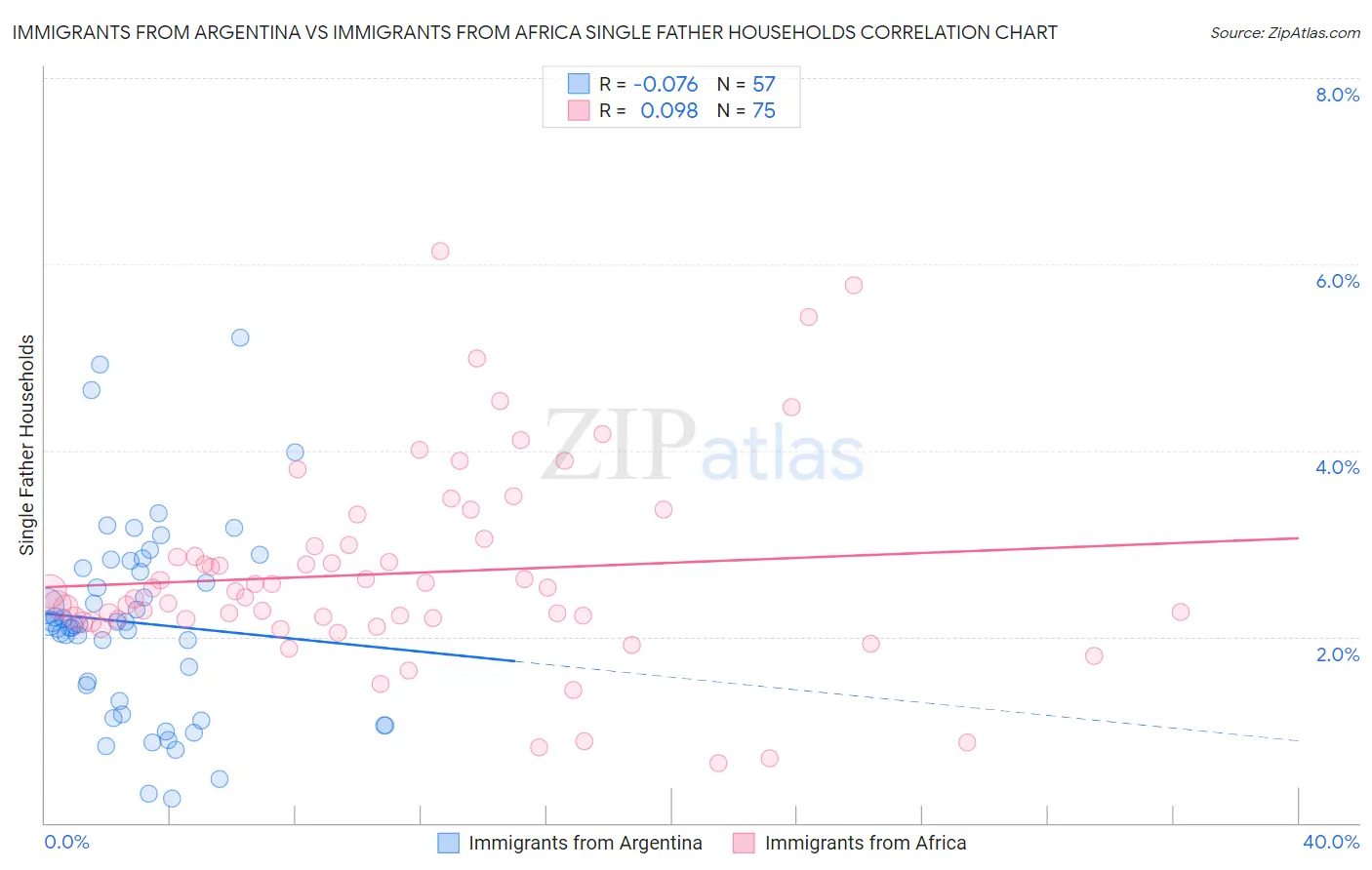 Immigrants from Argentina vs Immigrants from Africa Single Father Households