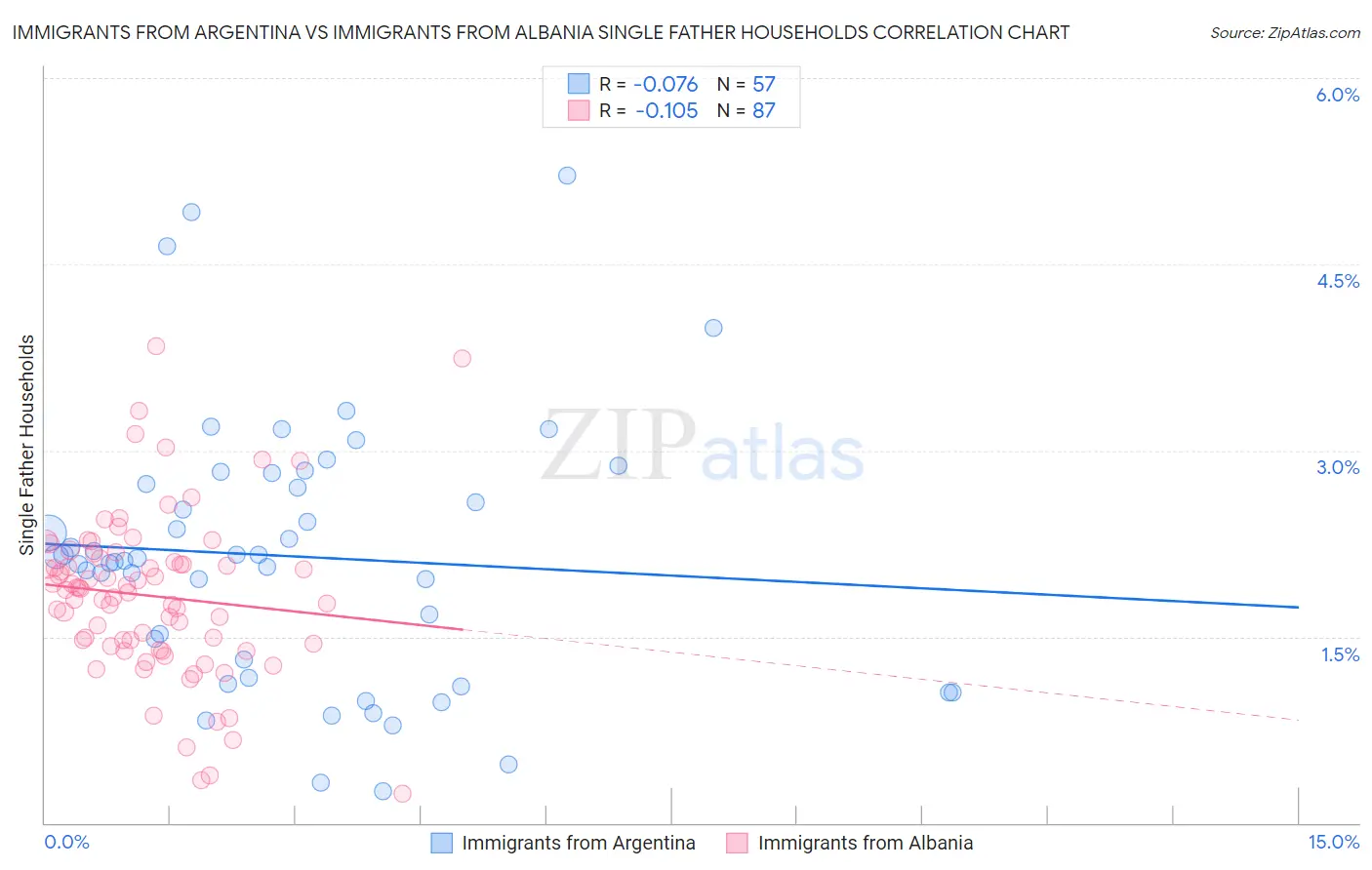 Immigrants from Argentina vs Immigrants from Albania Single Father Households