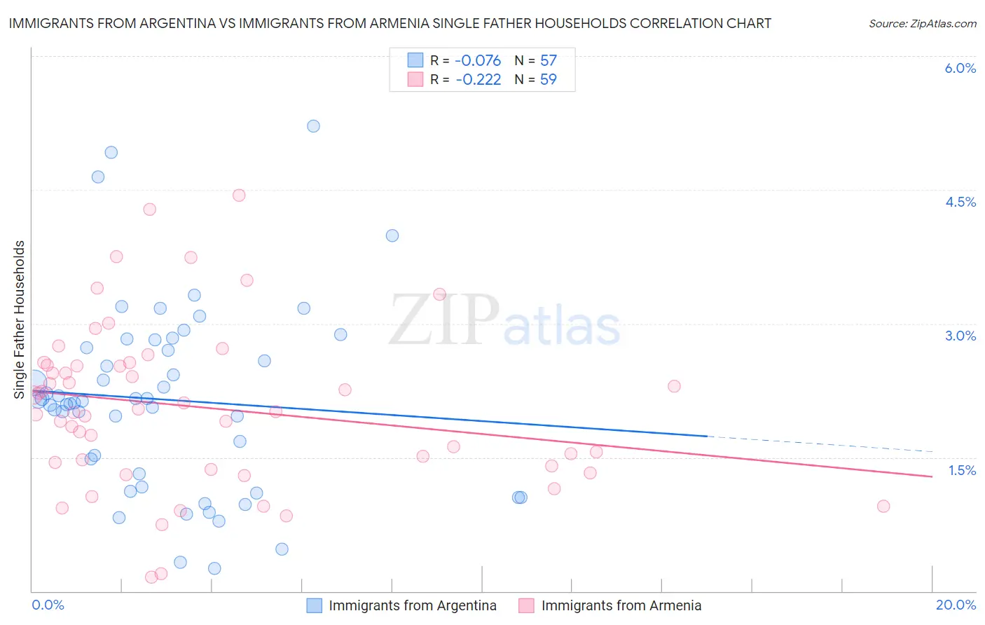 Immigrants from Argentina vs Immigrants from Armenia Single Father Households