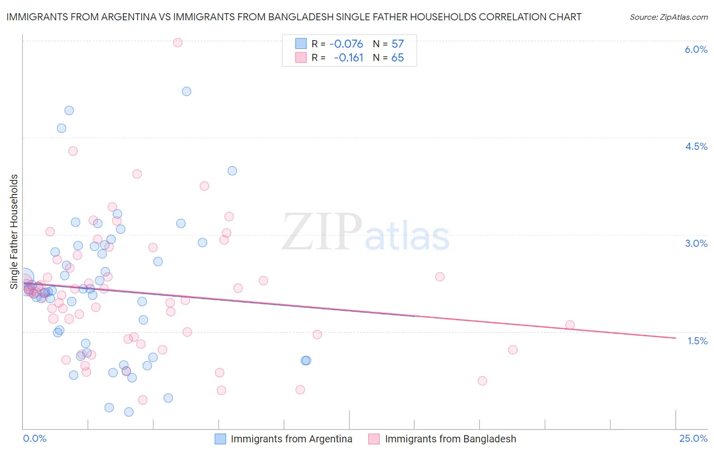 Immigrants from Argentina vs Immigrants from Bangladesh Single Father Households