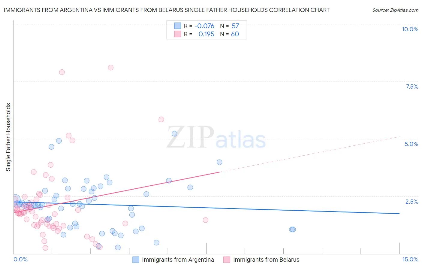 Immigrants from Argentina vs Immigrants from Belarus Single Father Households