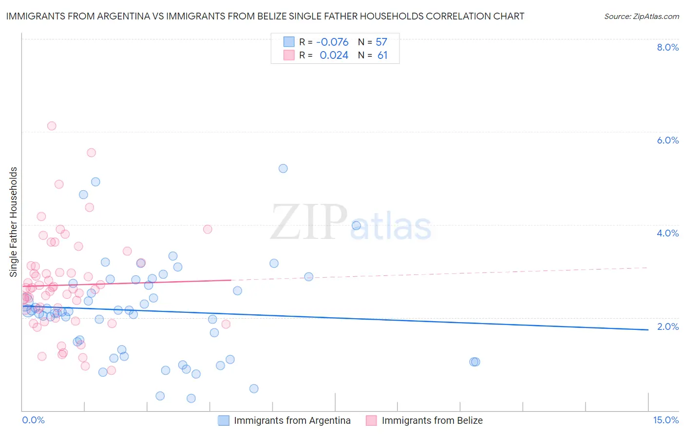 Immigrants from Argentina vs Immigrants from Belize Single Father Households