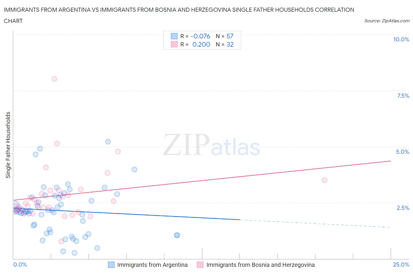 Immigrants from Argentina vs Immigrants from Bosnia and Herzegovina Single Father Households