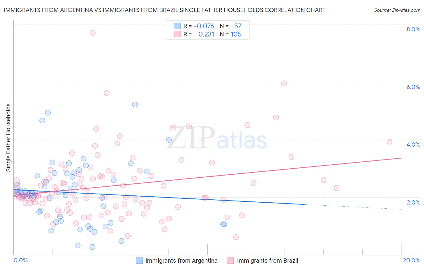 Immigrants from Argentina vs Immigrants from Brazil Single Father Households