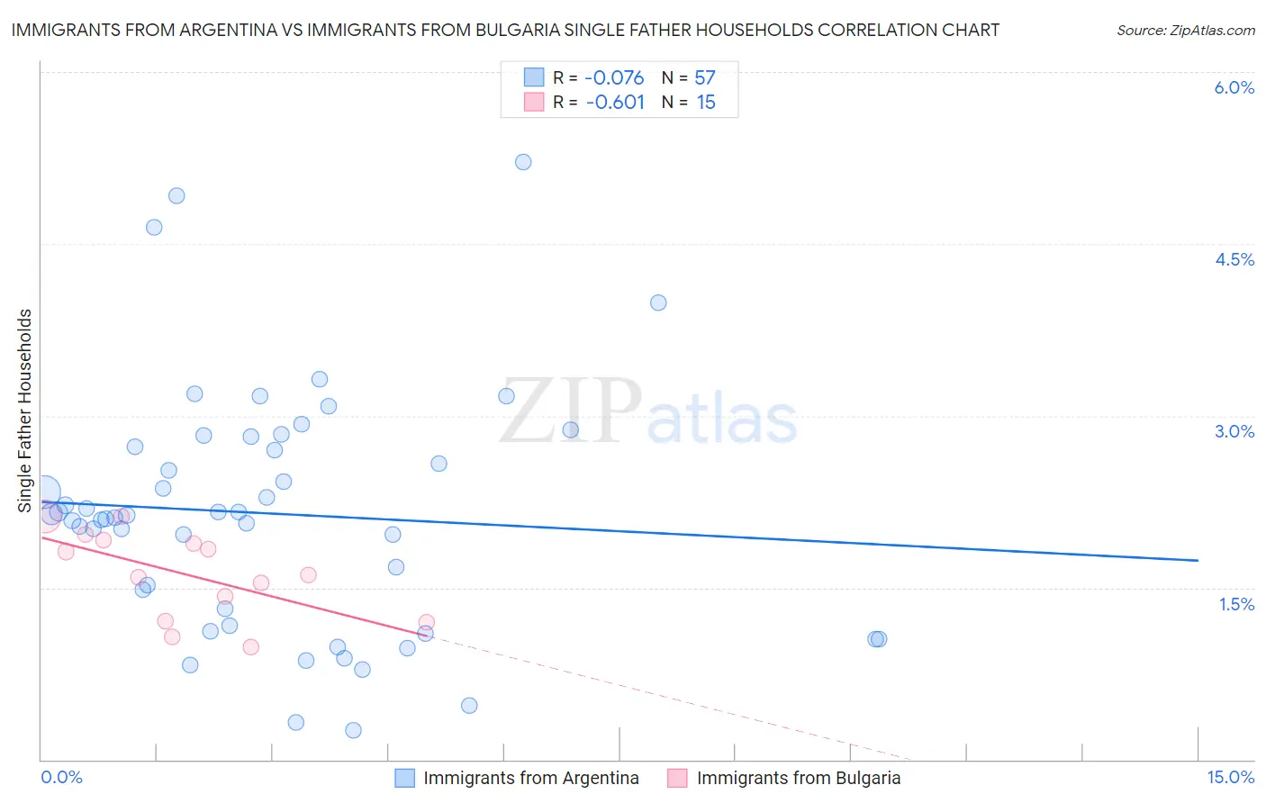 Immigrants from Argentina vs Immigrants from Bulgaria Single Father Households