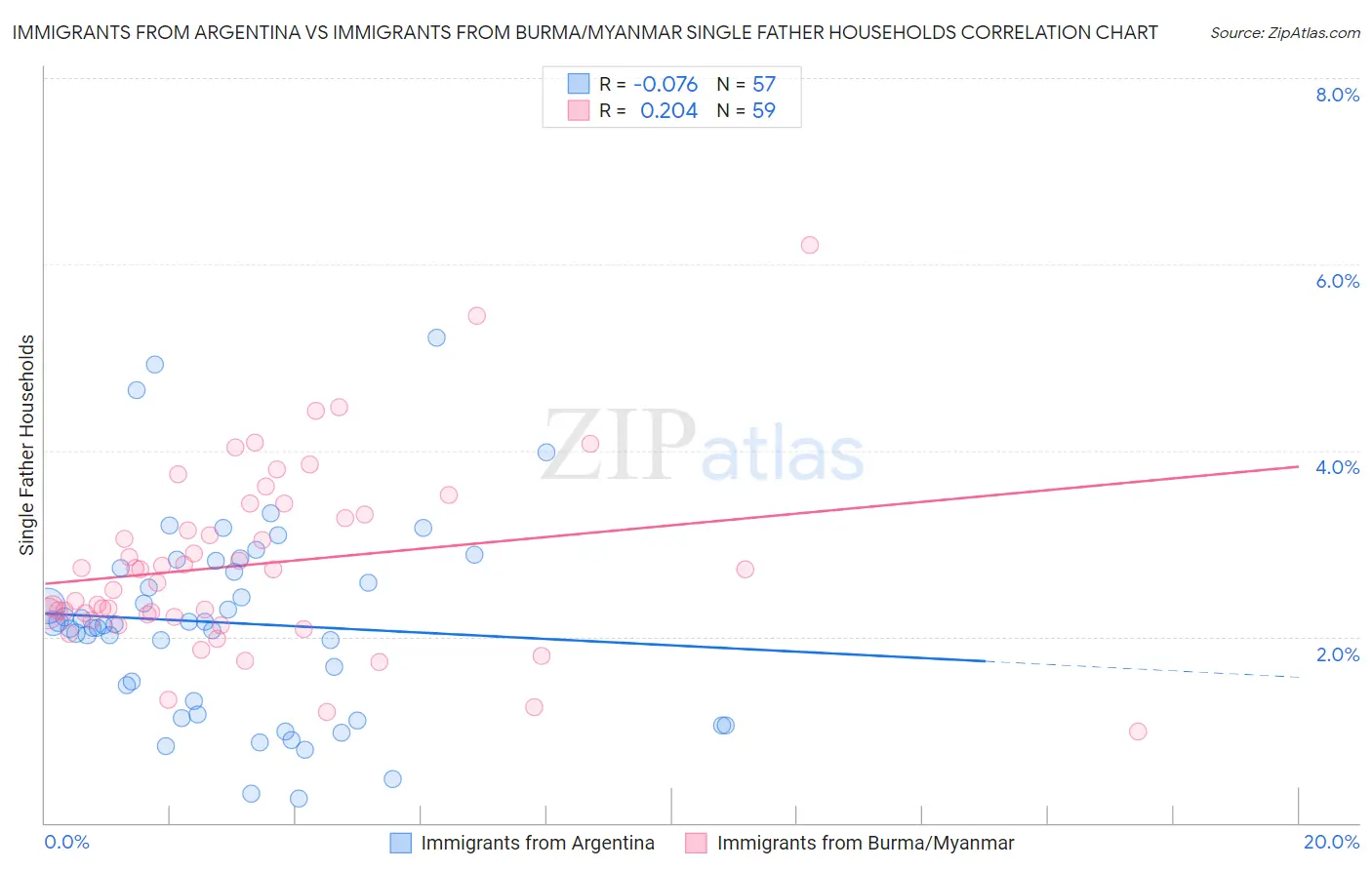 Immigrants from Argentina vs Immigrants from Burma/Myanmar Single Father Households