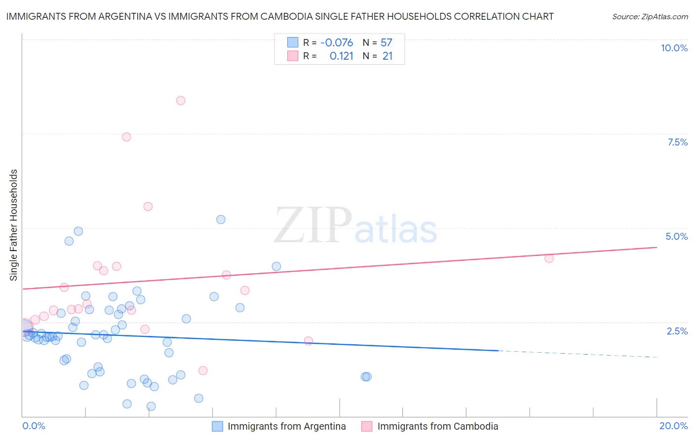 Immigrants from Argentina vs Immigrants from Cambodia Single Father Households