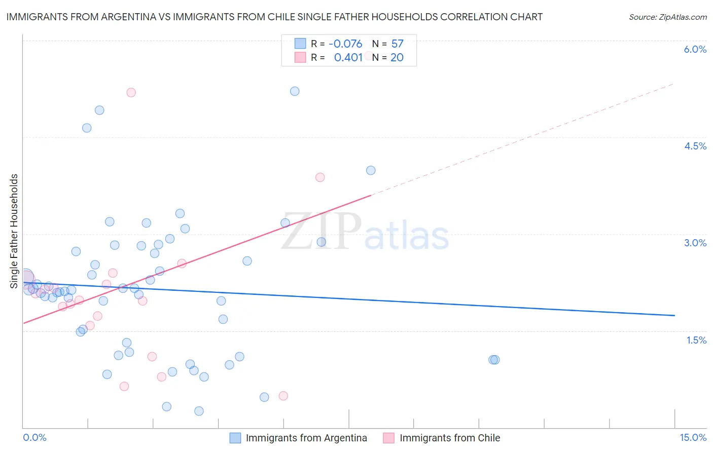 Immigrants from Argentina vs Immigrants from Chile Single Father Households