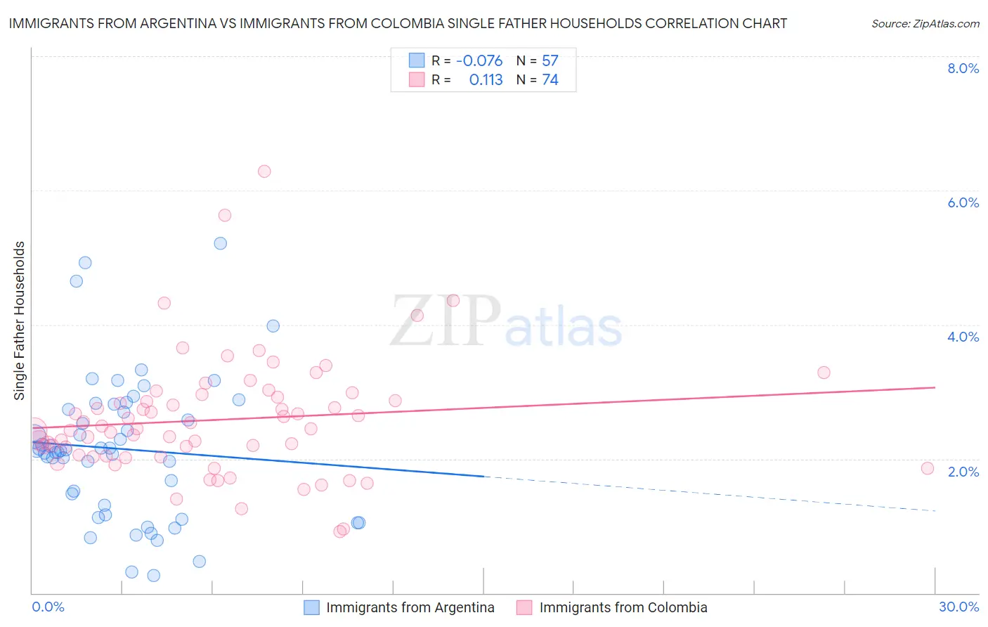 Immigrants from Argentina vs Immigrants from Colombia Single Father Households
