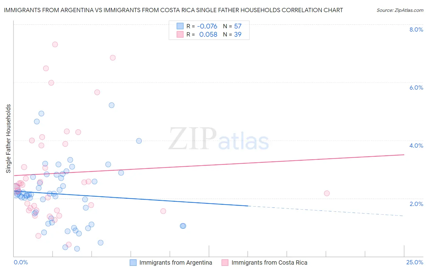 Immigrants from Argentina vs Immigrants from Costa Rica Single Father Households