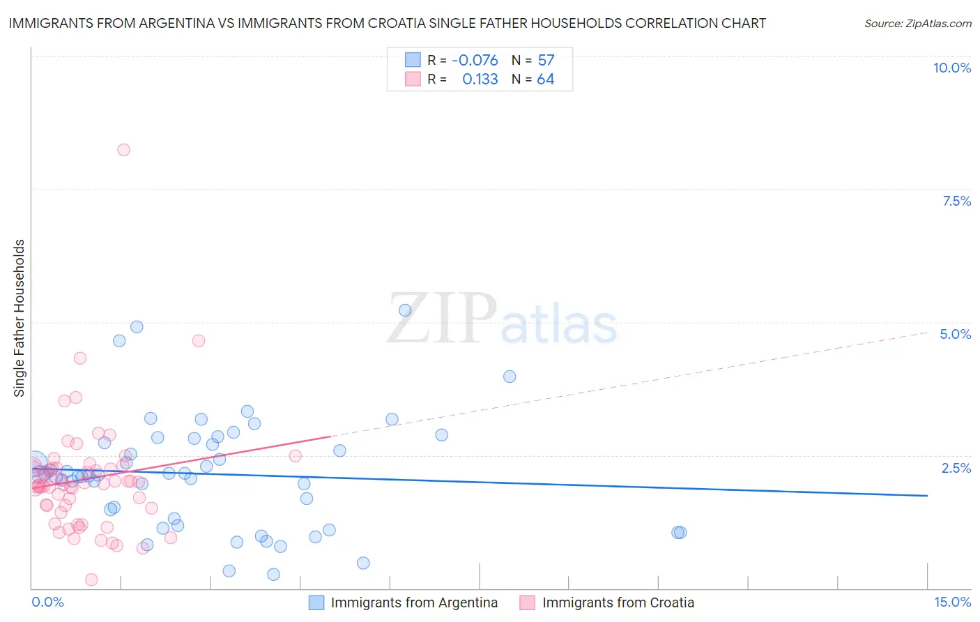 Immigrants from Argentina vs Immigrants from Croatia Single Father Households