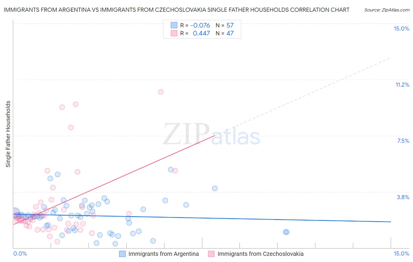 Immigrants from Argentina vs Immigrants from Czechoslovakia Single Father Households