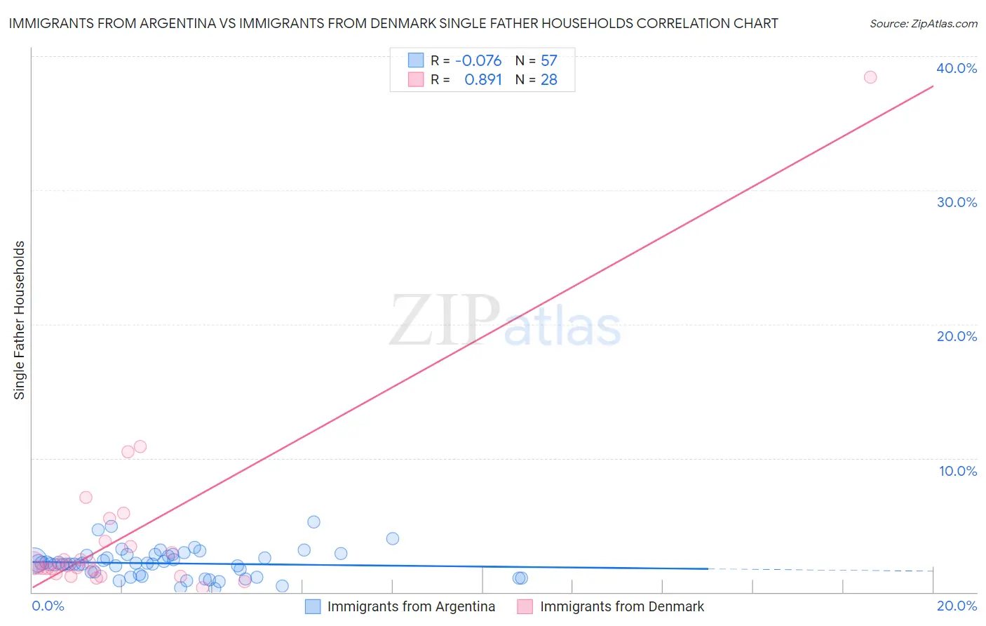 Immigrants from Argentina vs Immigrants from Denmark Single Father Households