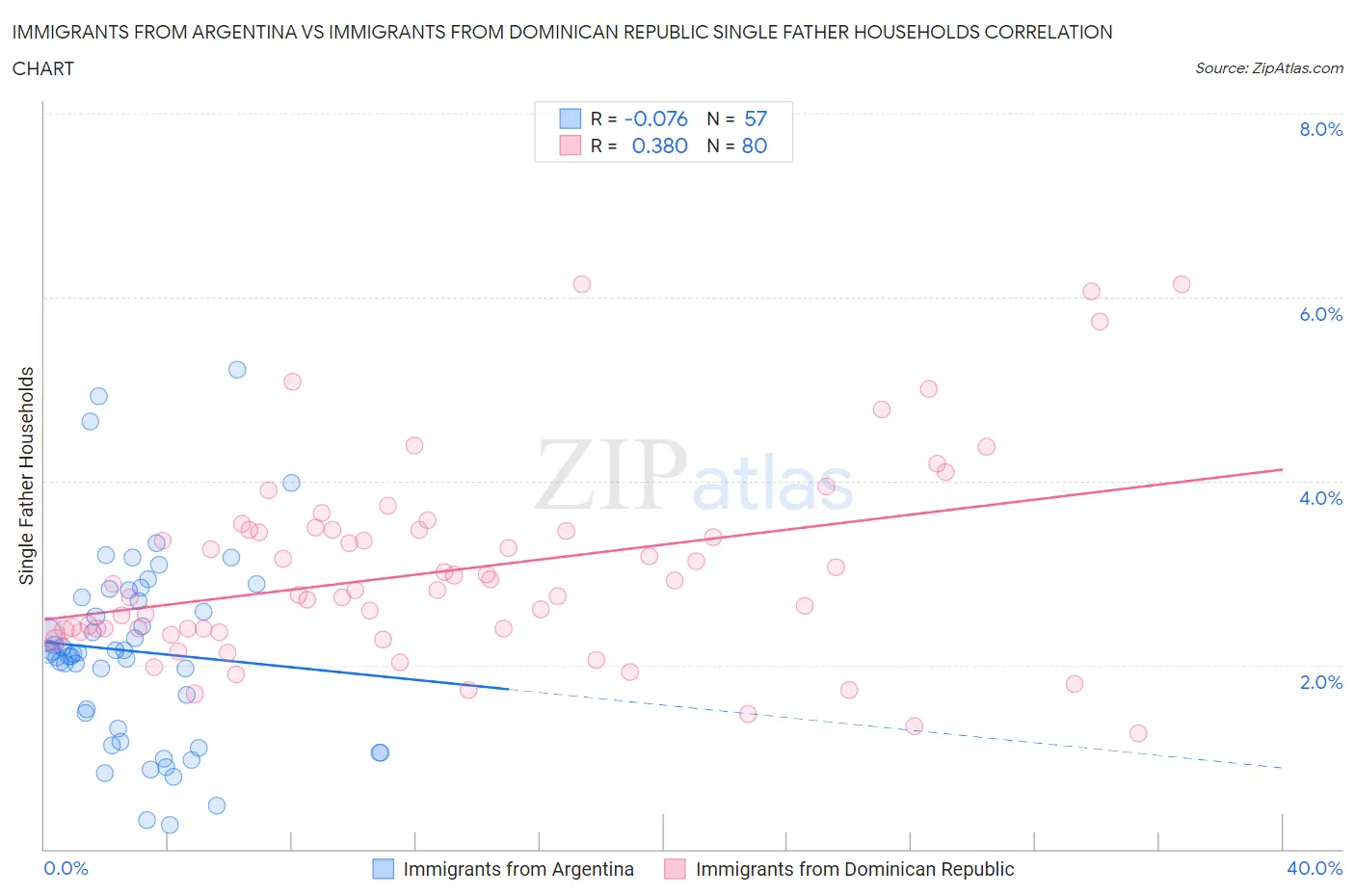 Immigrants from Argentina vs Immigrants from Dominican Republic Single Father Households