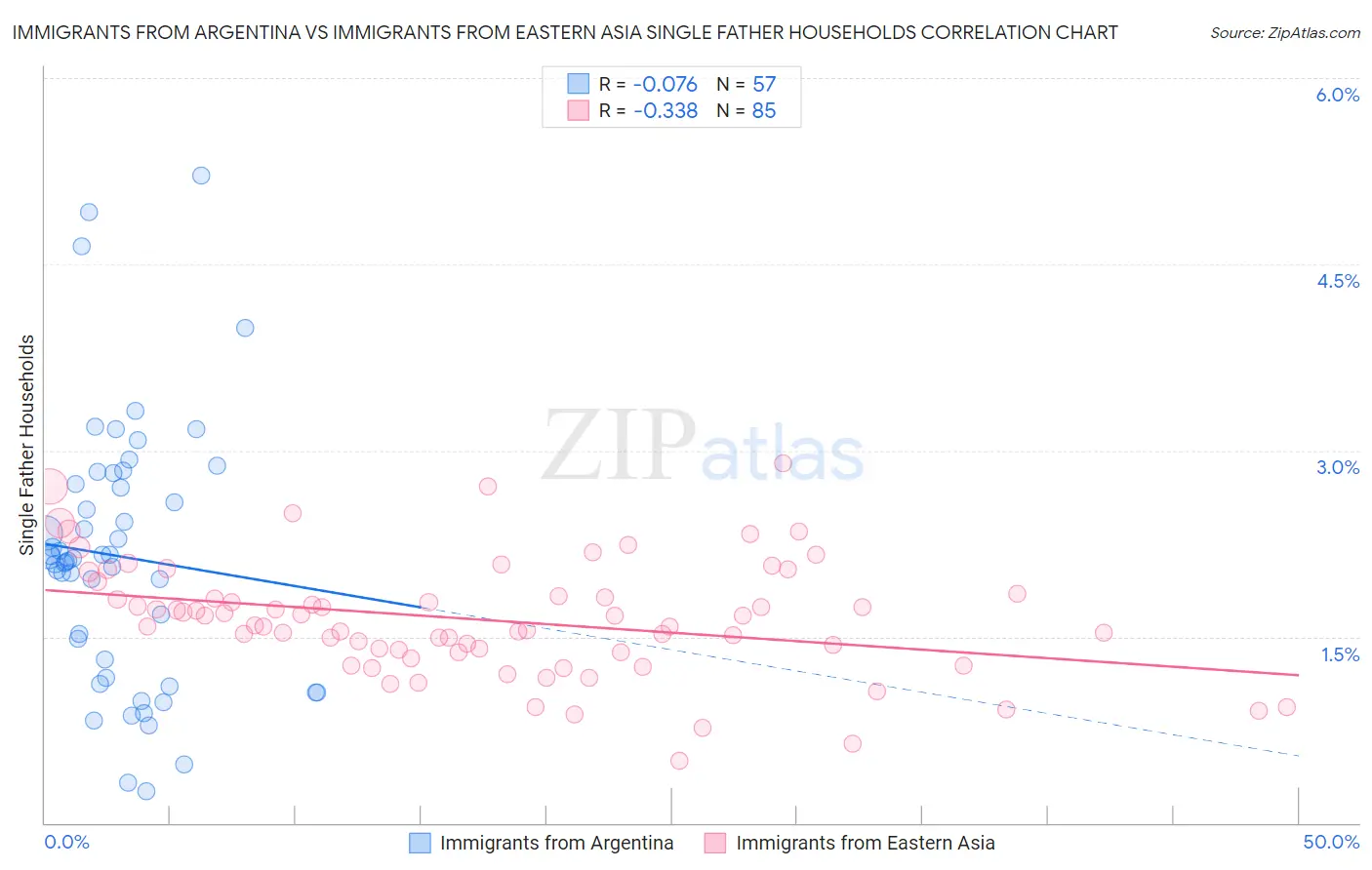 Immigrants from Argentina vs Immigrants from Eastern Asia Single Father Households