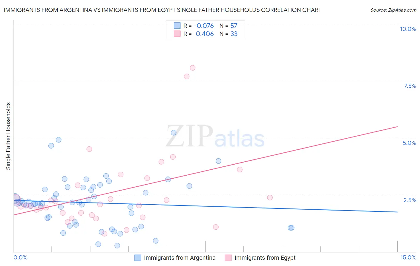 Immigrants from Argentina vs Immigrants from Egypt Single Father Households