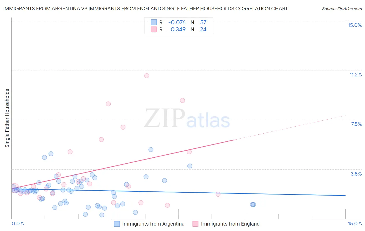 Immigrants from Argentina vs Immigrants from England Single Father Households