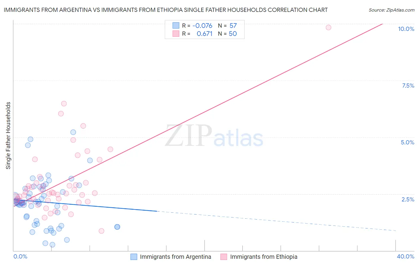 Immigrants from Argentina vs Immigrants from Ethiopia Single Father Households