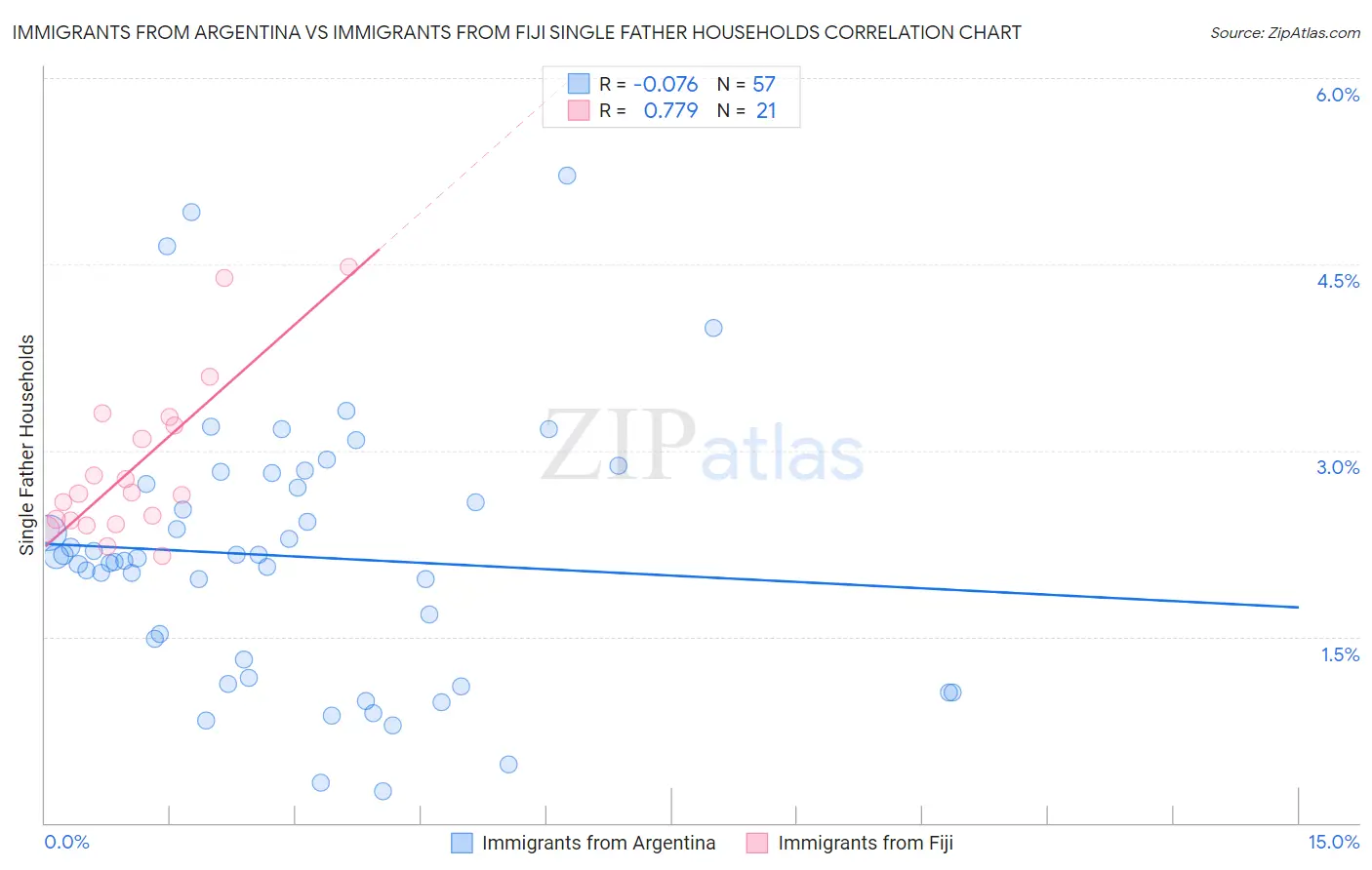 Immigrants from Argentina vs Immigrants from Fiji Single Father Households