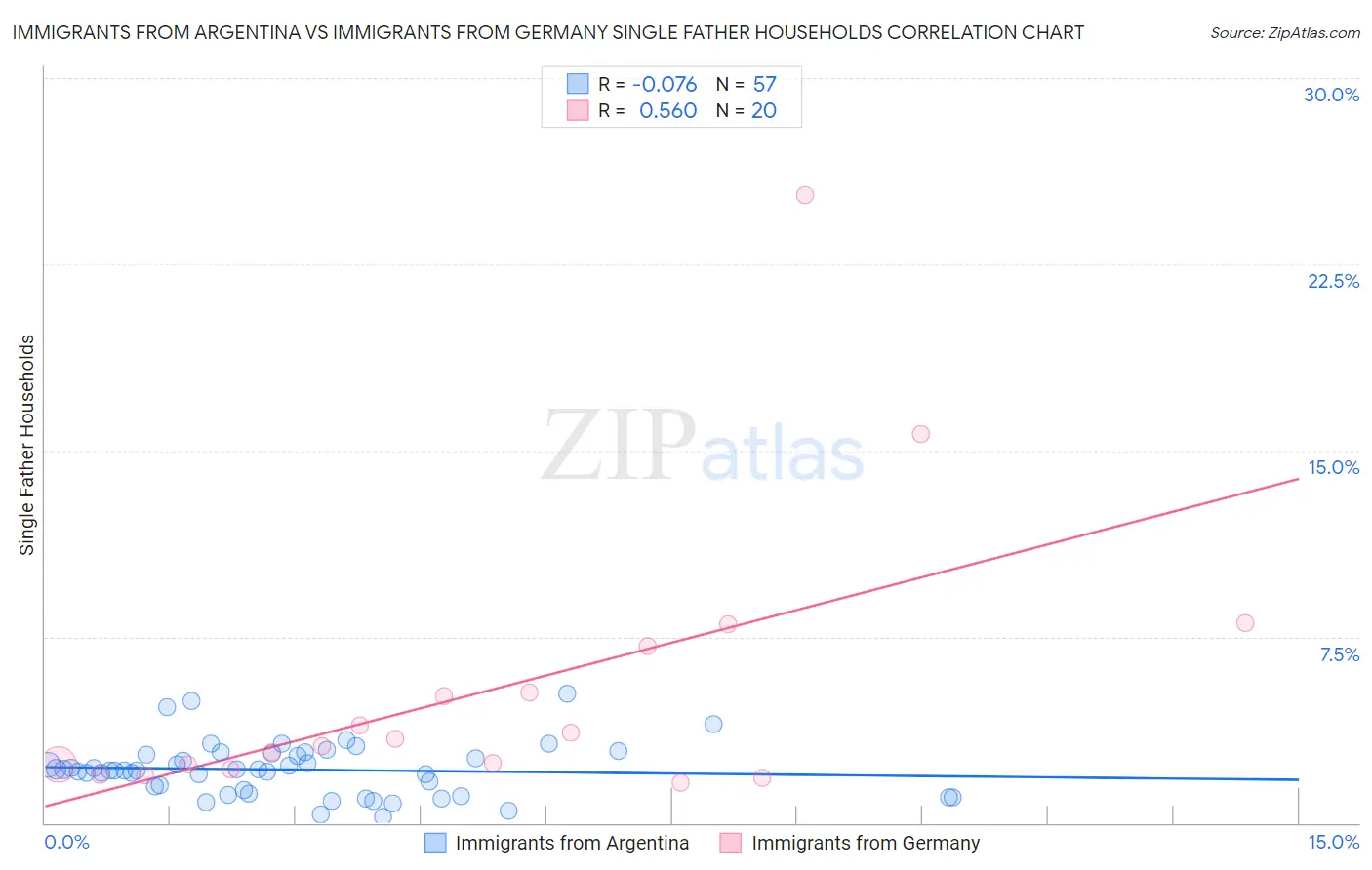 Immigrants from Argentina vs Immigrants from Germany Single Father Households